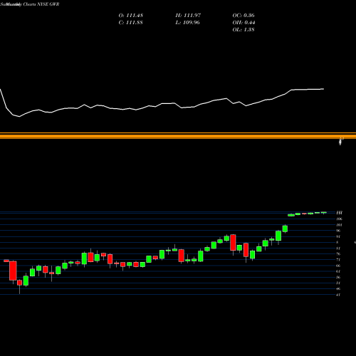 Monthly charts share GWR Genesee & Wyoming, Inc. NYSE Stock exchange 