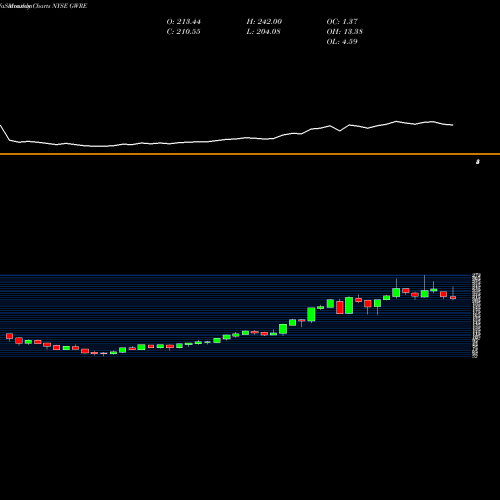 Monthly charts share GWRE Guidewire Software, Inc. NYSE Stock exchange 