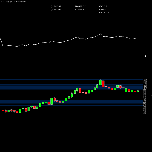 Monthly charts share GWW W.W. Grainger, Inc. NYSE Stock exchange 
