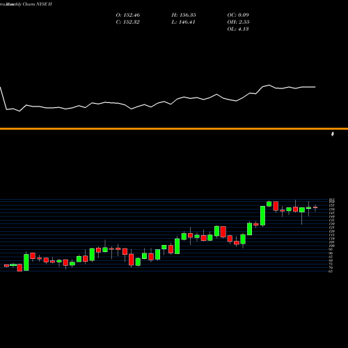 Monthly charts share H Hyatt Hotels Corporation NYSE Stock exchange 