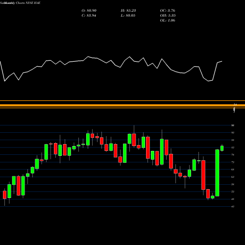 Monthly charts share HAE Haemonetics Corporation NYSE Stock exchange 
