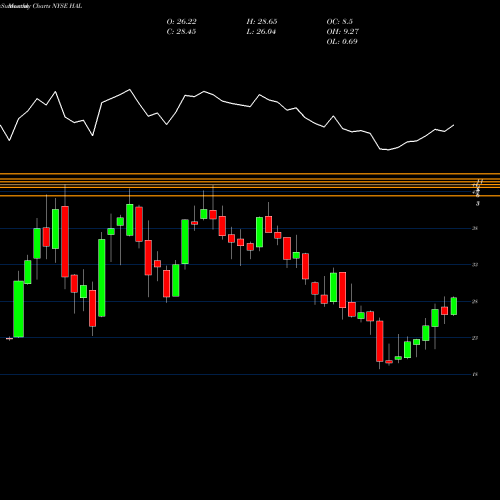 Monthly charts share HAL Halliburton Company NYSE Stock exchange 