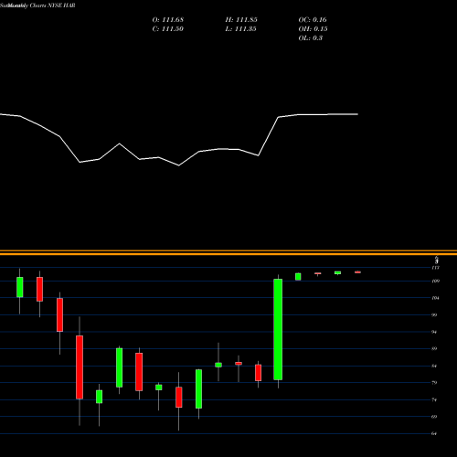 Monthly charts share HAR Harman International Industries Inc NYSE Stock exchange 