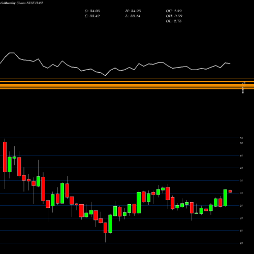Monthly charts share HASI Hannon Armstrong Sustainable Infrastructure Capital, Inc. NYSE Stock exchange 