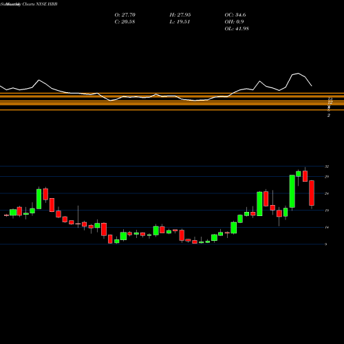 Monthly charts share HBB Hamilton Beach Brands Holding Company NYSE Stock exchange 