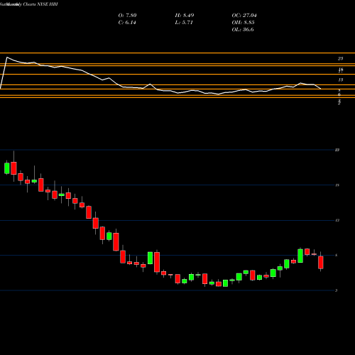 Monthly charts share HBI Hanesbrands Inc. NYSE Stock exchange 