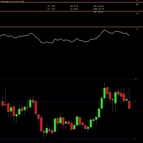 Monthly charts share HBM Hudbay Minerals Inc. NYSE Stock exchange 