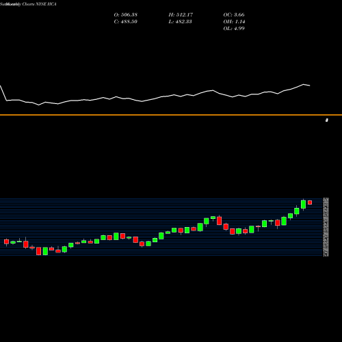 Monthly charts share HCA HCA Healthcare, Inc. NYSE Stock exchange 