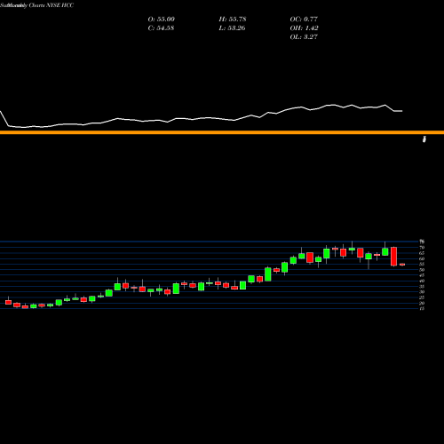 Monthly charts share HCC Warrior Met Coal, Inc. NYSE Stock exchange 