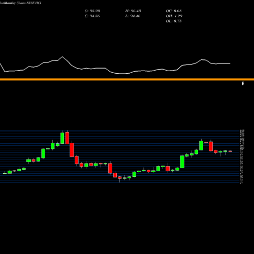 Monthly charts share HCI HCI Group, Inc. NYSE Stock exchange 