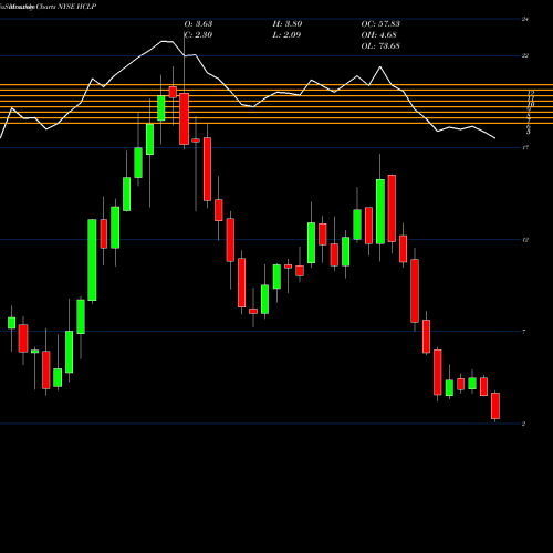 Monthly charts share HCLP Hi-Crush Partners LP NYSE Stock exchange 