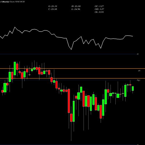 Monthly charts share HCXY Hercules Capital, Inc. NYSE Stock exchange 