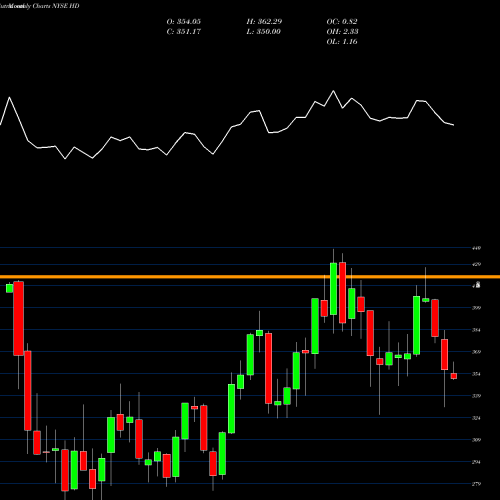 Monthly charts share HD Home Depot, Inc. (The) NYSE Stock exchange 