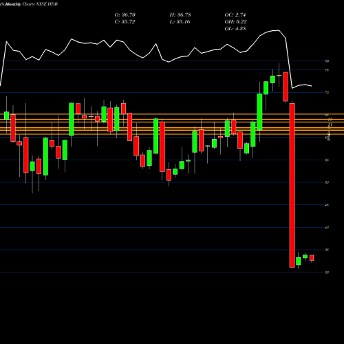Monthly charts share HDB HDFC Bank Limited NYSE Stock exchange 