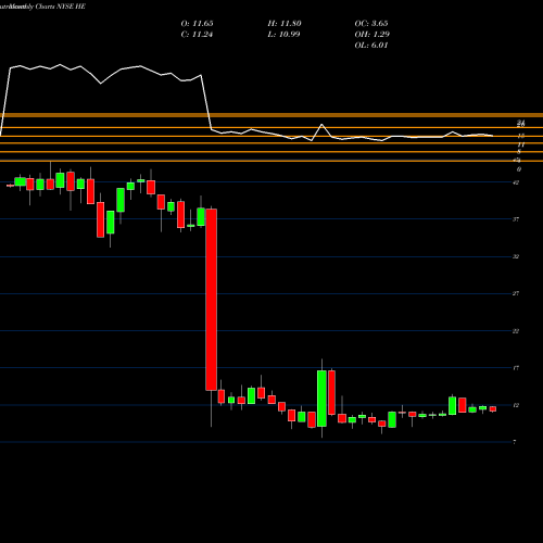 Monthly charts share HE Hawaiian Electric Industries, Inc. NYSE Stock exchange 