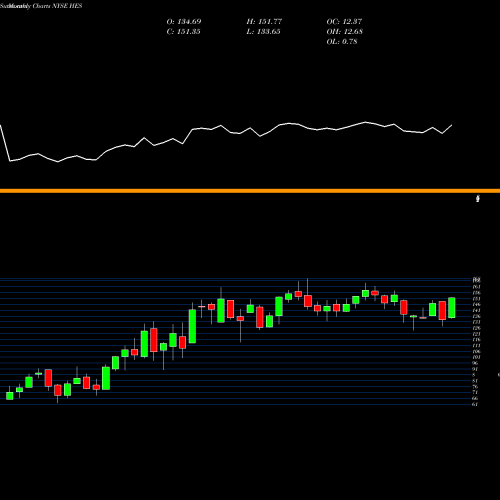 Monthly charts share HES Hess Corporation NYSE Stock exchange 