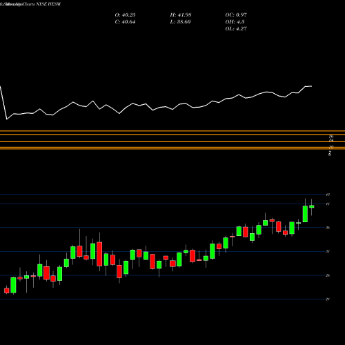 Monthly charts share HESM Hess Midstream Partners LP NYSE Stock exchange 