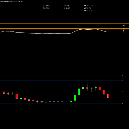 Monthly charts share HEXO Hexo Corp NYSE Stock exchange 