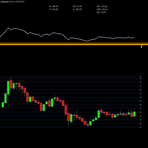 Monthly charts share HFC HollyFrontier Corporation NYSE Stock exchange 