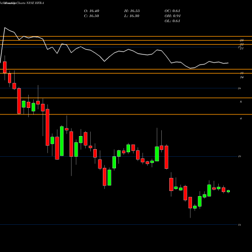 Monthly charts share HFR-A Highland Income Fund [Hfro/Pa] NYSE Stock exchange 