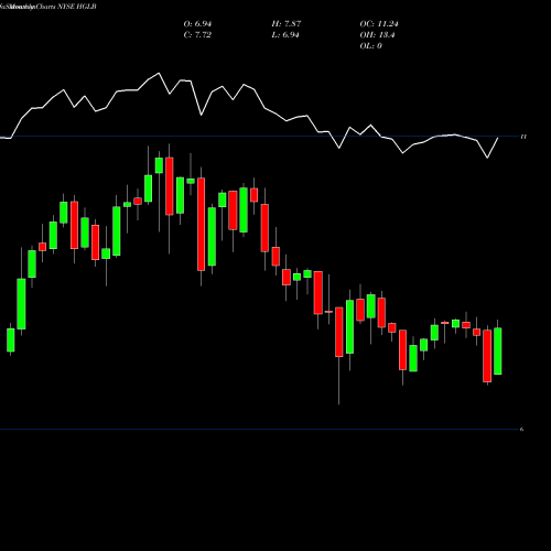 Monthly charts share HGLB Highland Global Allocation Fund NYSE Stock exchange 