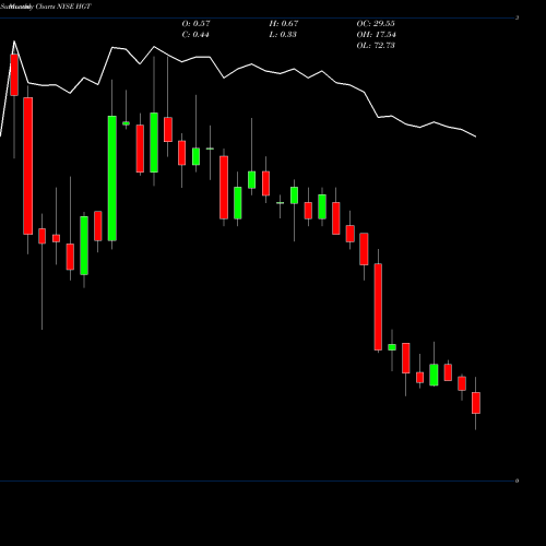 Monthly charts share HGT Hugoton Royalty Trust NYSE Stock exchange 