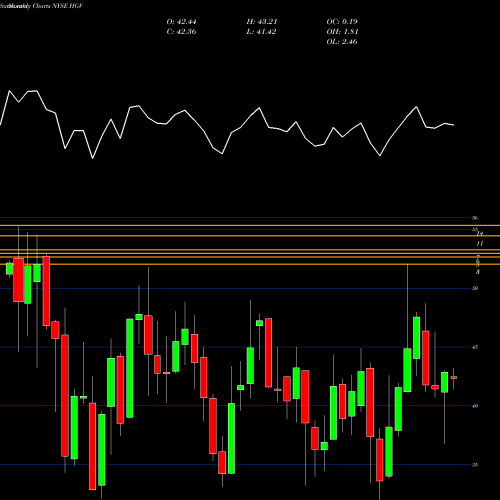 Monthly charts share HGV Hilton Grand Vacations Inc. NYSE Stock exchange 