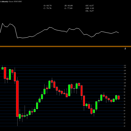 Monthly charts share HHC Howard Hughes Corporation (The) NYSE Stock exchange 