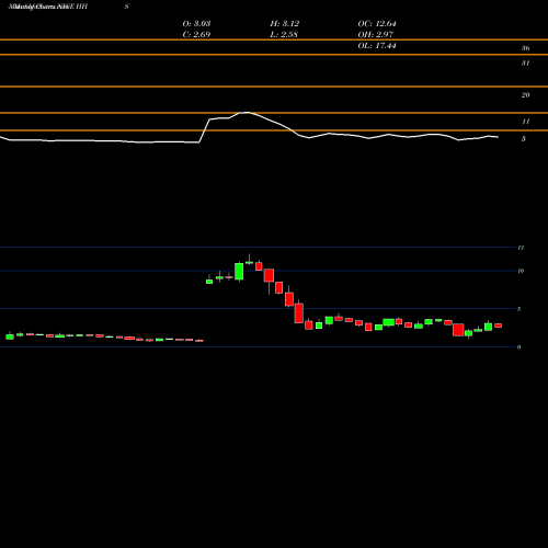 Monthly charts share HHS Harte-Hanks, Inc. NYSE Stock exchange 