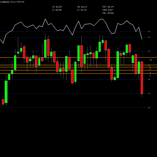 Monthly charts share HI Hillenbrand Inc NYSE Stock exchange 