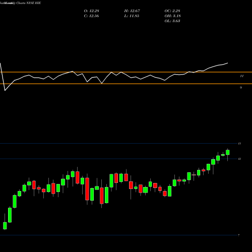 Monthly charts share HIE Miller/Howard High Income Equity Fund NYSE Stock exchange 