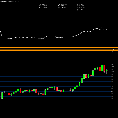 Monthly charts share HIG Hartford Financial Services Group, Inc. (The) NYSE Stock exchange 