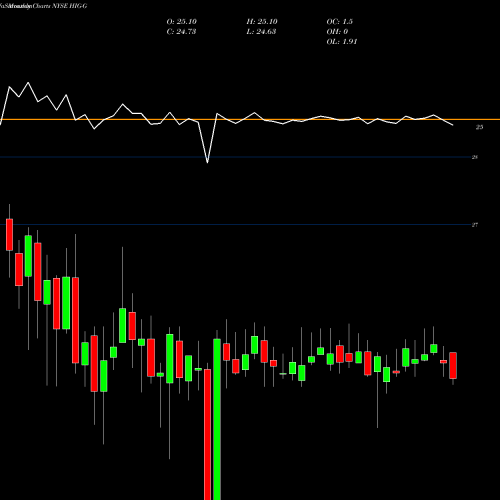 Monthly charts share HIG-G Hartford Financial Services Grp Inc [Hig/Pg] NYSE Stock exchange 