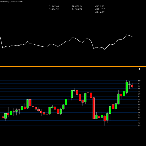 Monthly charts share HII Huntington Ingalls Industries, Inc. NYSE Stock exchange 