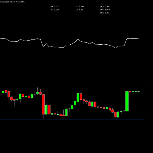 Monthly charts share HIL Hill International, Inc. NYSE Stock exchange 