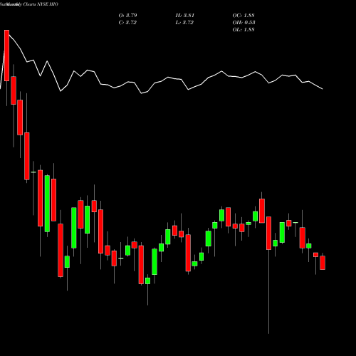 Monthly charts share HIO Western Asset High Income Opportunity Fund, Inc. NYSE Stock exchange 