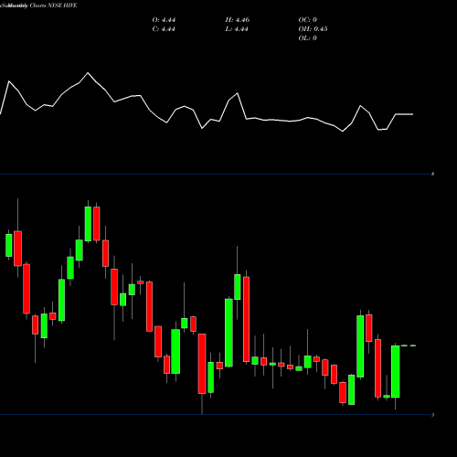 Monthly charts share HIVE Aerohive Networks, Inc. NYSE Stock exchange 