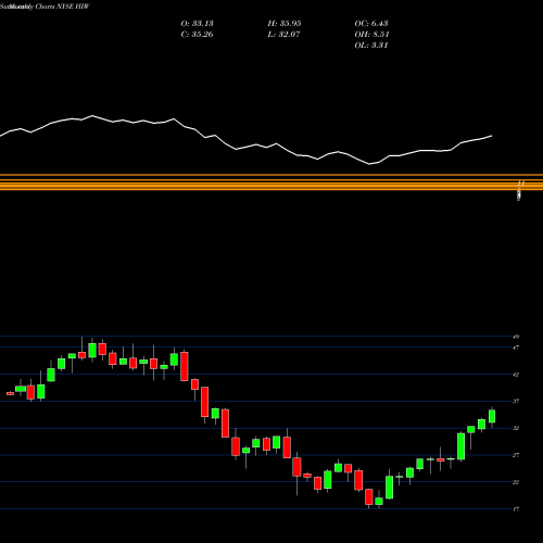 Monthly charts share HIW Highwoods Properties, Inc. NYSE Stock exchange 
