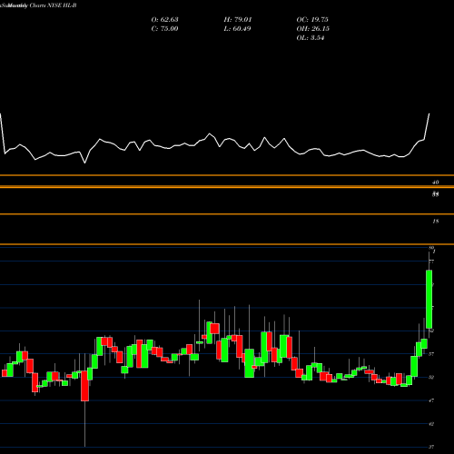 Monthly charts share HL-B Hecla Mining Pfd B NYSE Stock exchange 