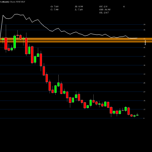 Monthly charts share HLF Herbalife Nutrition Ltd. NYSE Stock exchange 