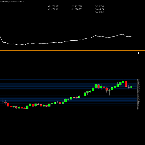 Monthly charts share HLI Houlihan Lokey, Inc. NYSE Stock exchange 