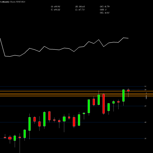 Monthly charts share HLS Healthsouth Corp NYSE Stock exchange 