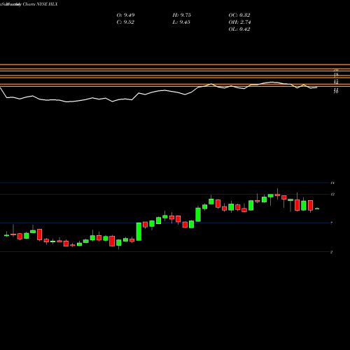 Monthly charts share HLX Helix Energy Solutions Group, Inc. NYSE Stock exchange 