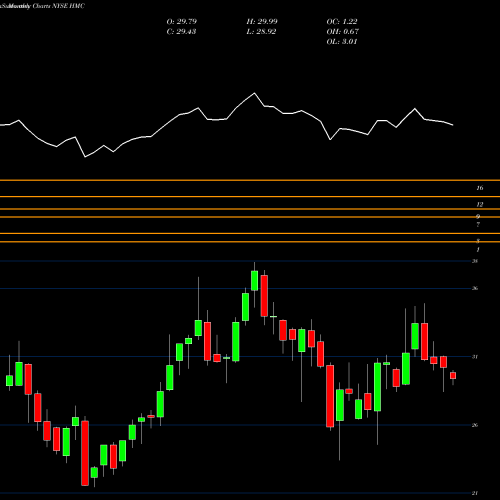 Monthly charts share HMC Honda Motor Company, Ltd. NYSE Stock exchange 