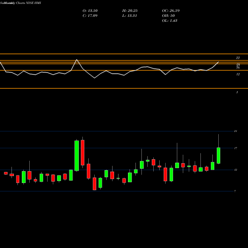 Monthly charts share HMI Huami Corporation NYSE Stock exchange 