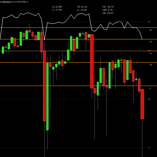 Monthly charts share HML-A Hoegh Lng Partners LP [Hmlp/Pa] NYSE Stock exchange 