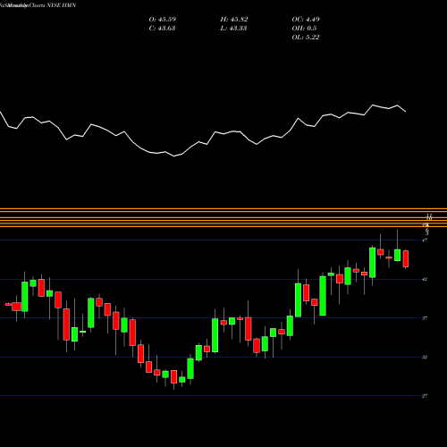 Monthly charts share HMN Horace Mann Educators Corporation NYSE Stock exchange 