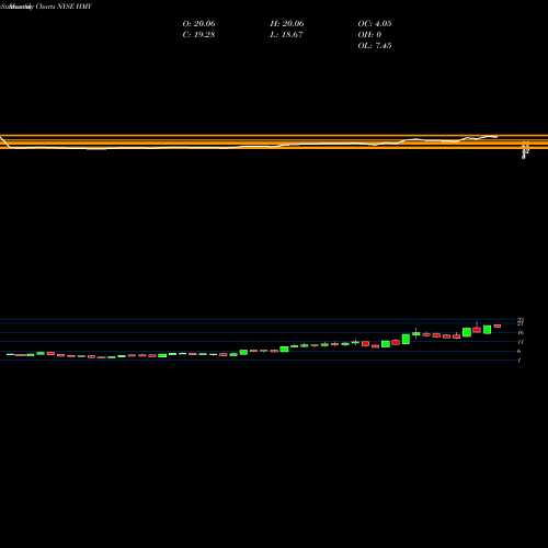 Monthly charts share HMY Harmony Gold Mining Company Limited NYSE Stock exchange 
