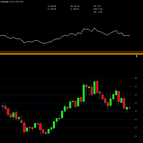 Monthly charts share HNI HNI Corporation NYSE Stock exchange 