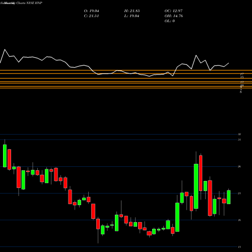 Monthly charts share HNP Huaneng Power International, Inc. NYSE Stock exchange 